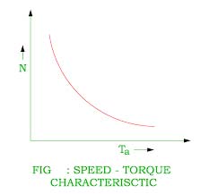 6: This figure shows the torque vs speed characteristics of a