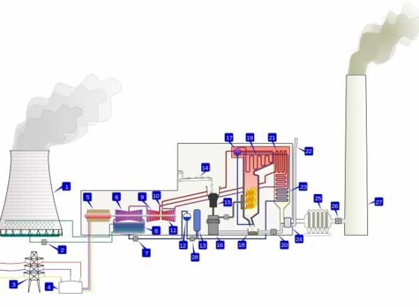 mechanical-technology-working-principle-of-steam-power-plants