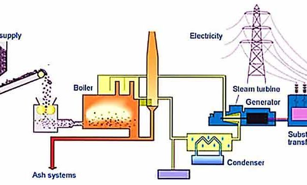 Steam Power Plant Definition Types Components And Basic Concepts