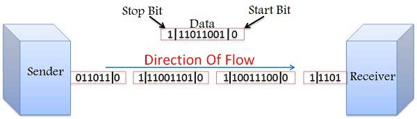 difference-between-synchronous-and-asynchronous-transmission