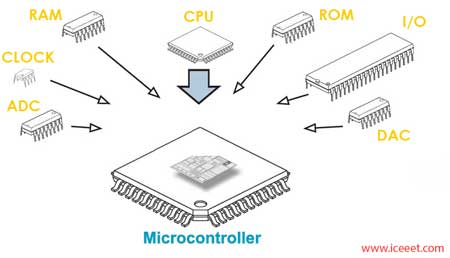 Microcontroller | Types | Structure | Advantage | Disadvantage - ICEEET